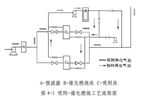吸附濃縮+催化燃燒工藝