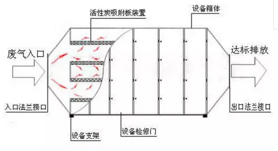 廢氣治理