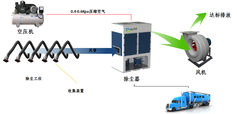 煙塵淨化