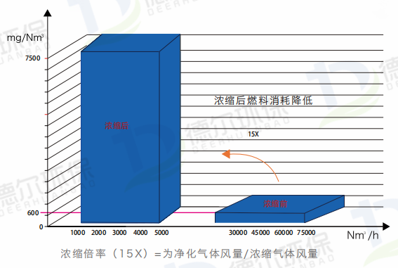 吸（xī）附濃縮處理