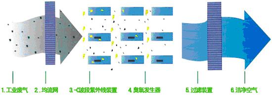 UV光催化氧（yǎng）化設備