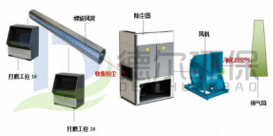 打磨（mó）煙塵治理