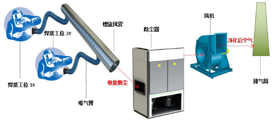 打磨煙塵治理（lǐ）工藝